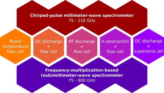 (sub)millimeter-wave spectroscopy