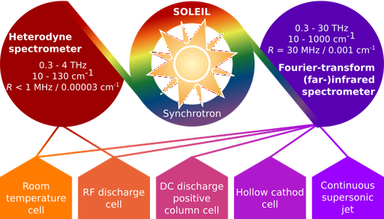 Synchrotron-based far-infrared spectroscopy